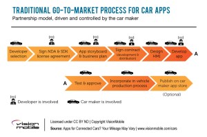 Go to market process for car apps