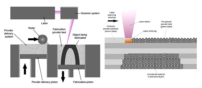 780px-Selective_laser_melting_system_schematic